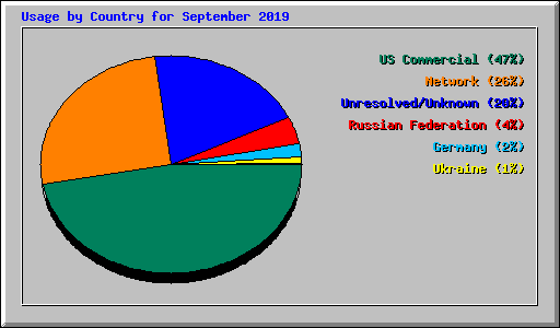 Usage by Country for September 2019