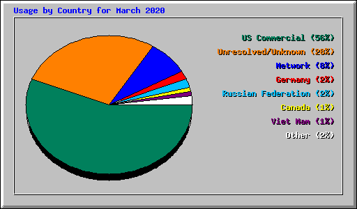 Usage by Country for March 2020