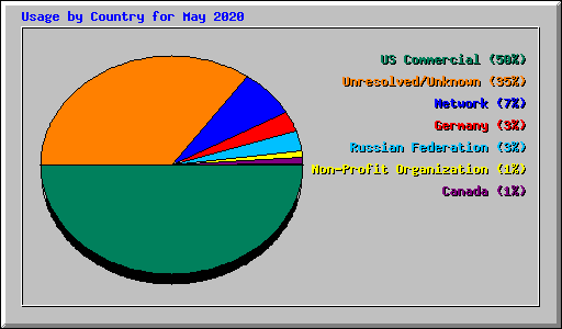 Usage by Country for May 2020