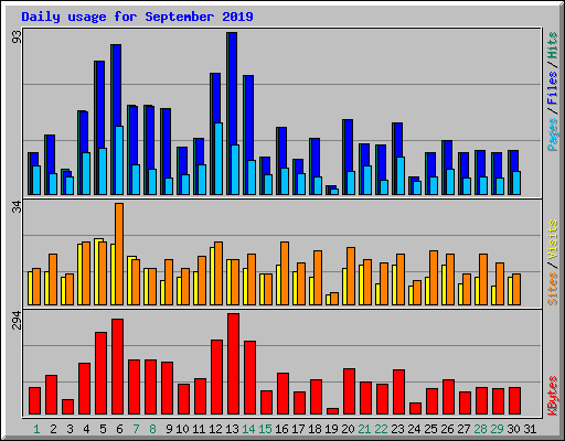 Daily usage for September 2019