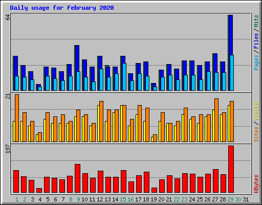 Daily usage for February 2020