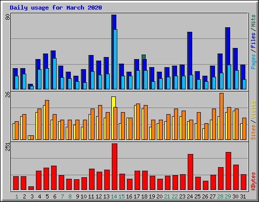 Daily usage for March 2020