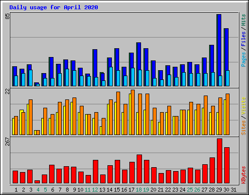 Daily usage for April 2020