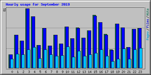 Hourly usage for September 2019