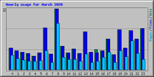 Hourly usage for March 2020