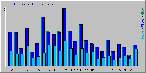Hourly usage for May 2020