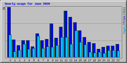 Hourly usage for June 2020