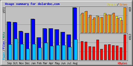 Usage summary for dolardoc.com